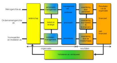 Integrale ontwikkeling van processen, gedrag leidt tot resultaat!